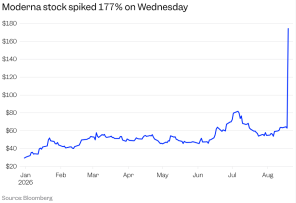 Moderna Stock Price Soars 177% on Melanoma Vaccine Success