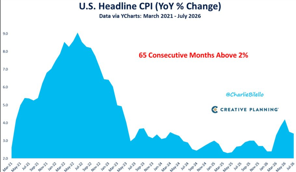 As in 65 consecutive months with US inflation above the Fed's 2% target.