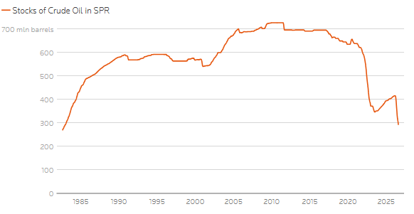 Stocks of Crude Oil in SPR