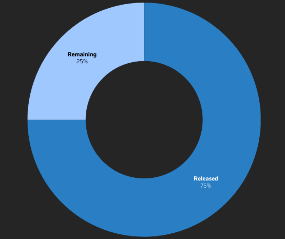IEA members release three quarters of pledged oil stock withdrawal
