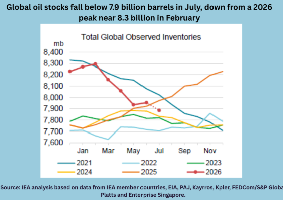 Global oil stocks fall below 7.9 billion barrels in July, down from a 2026 peak near 8.3 billion in February