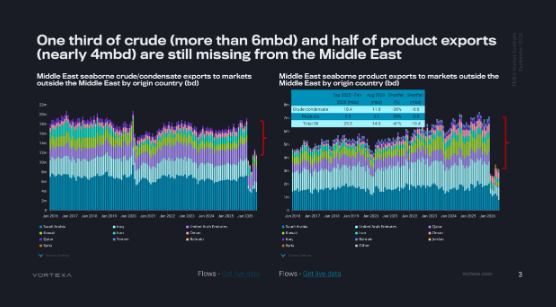 Over 10 million barrels a day still missing