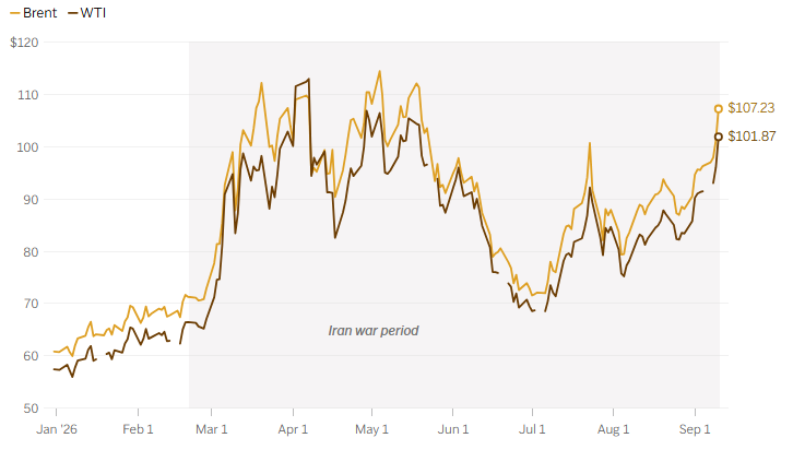 Global oil prices and the war impact