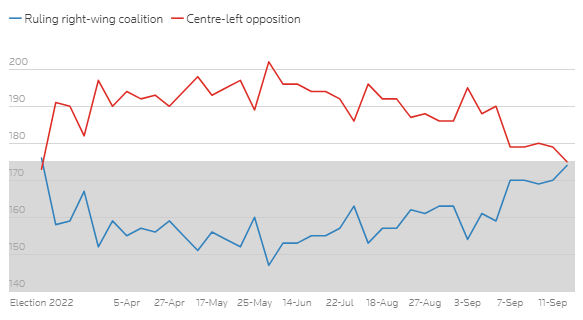 175 seats required for a majority