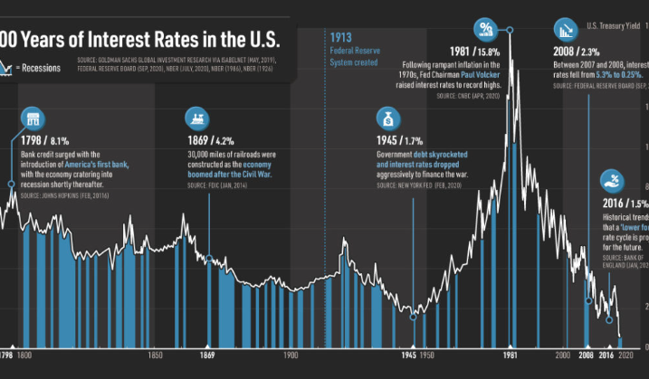 Fed Raises U.S Interest Rates for First Time in 3 Years as Inflation Remains a Concern
