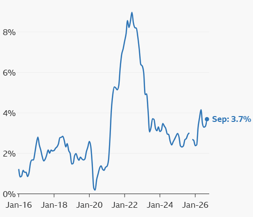 US inflation rose in the year to September