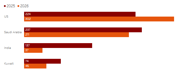 EU-27 and UK imports in ''000 barrels per day, 2025 data for Jan-September 23